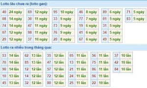 Dự đoán xổ số 10/12